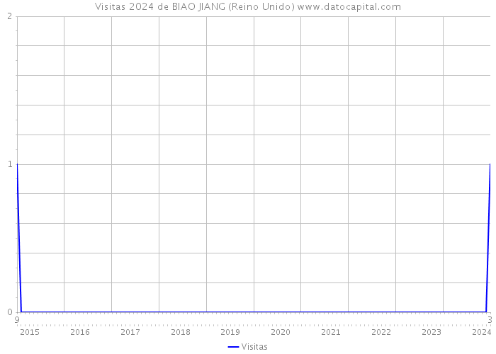 Visitas 2024 de BIAO JIANG (Reino Unido) 