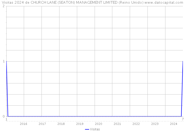 Visitas 2024 de CHURCH LANE (SEATON) MANAGEMENT LIMITED (Reino Unido) 