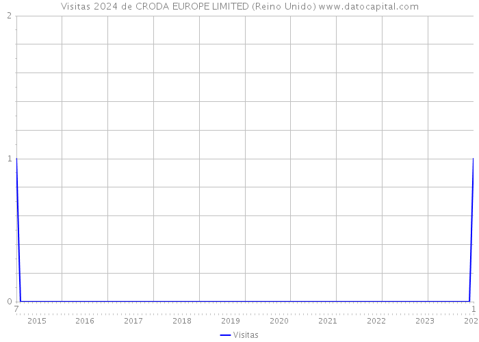 Visitas 2024 de CRODA EUROPE LIMITED (Reino Unido) 
