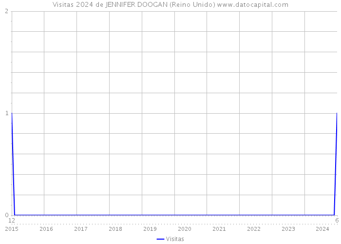 Visitas 2024 de JENNIFER DOOGAN (Reino Unido) 