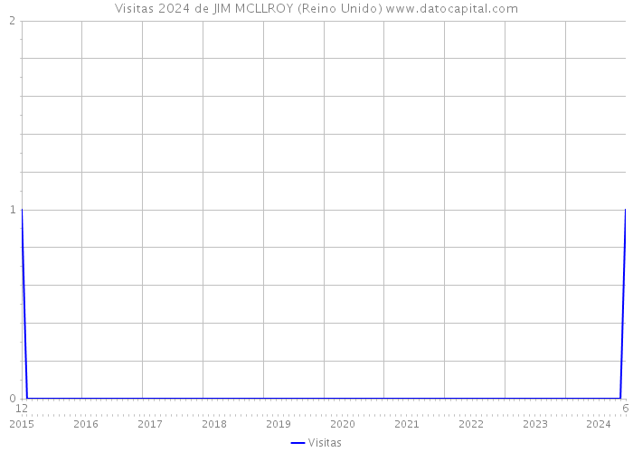 Visitas 2024 de JIM MCLLROY (Reino Unido) 