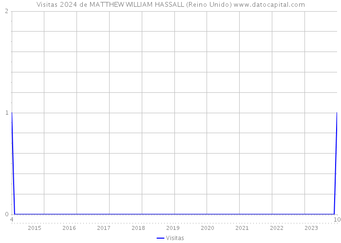 Visitas 2024 de MATTHEW WILLIAM HASSALL (Reino Unido) 