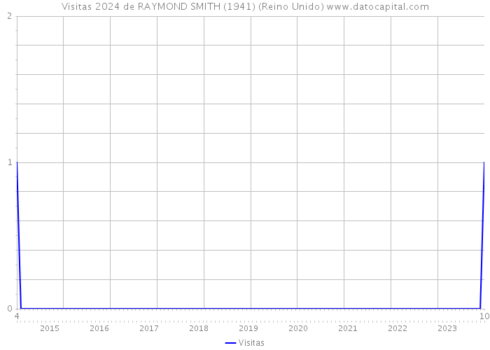 Visitas 2024 de RAYMOND SMITH (1941) (Reino Unido) 