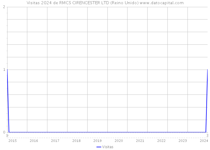 Visitas 2024 de RMCS CIRENCESTER LTD (Reino Unido) 