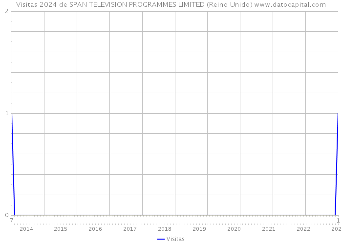 Visitas 2024 de SPAN TELEVISION PROGRAMMES LIMITED (Reino Unido) 