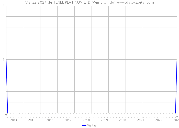 Visitas 2024 de TENEL PLATINUM LTD (Reino Unido) 