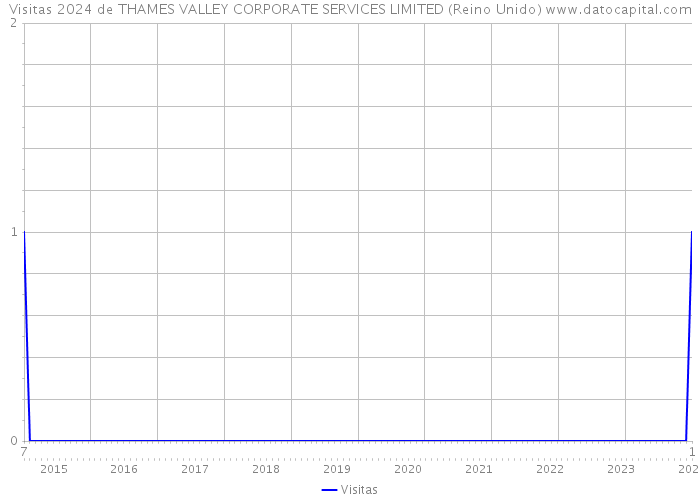 Visitas 2024 de THAMES VALLEY CORPORATE SERVICES LIMITED (Reino Unido) 
