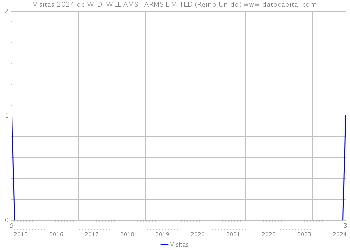 Visitas 2024 de W. D. WILLIAMS FARMS LIMITED (Reino Unido) 