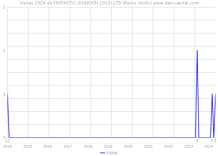 Visitas 2024 de FINTASTIC (DUNOON 2013) LTD (Reino Unido) 