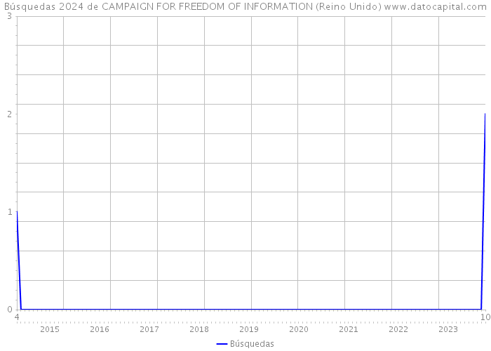Búsquedas 2024 de CAMPAIGN FOR FREEDOM OF INFORMATION (Reino Unido) 