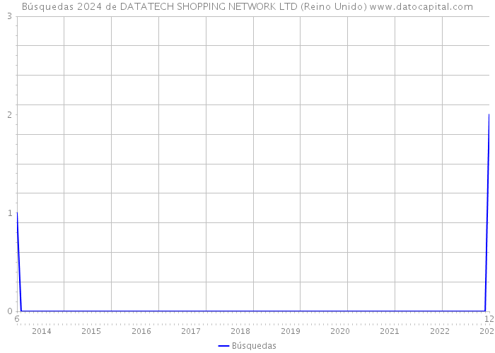 Búsquedas 2024 de DATATECH SHOPPING NETWORK LTD (Reino Unido) 