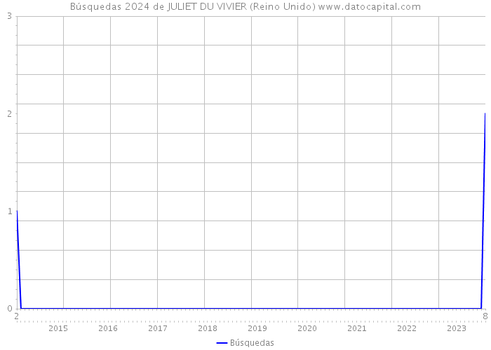 Búsquedas 2024 de JULIET DU VIVIER (Reino Unido) 