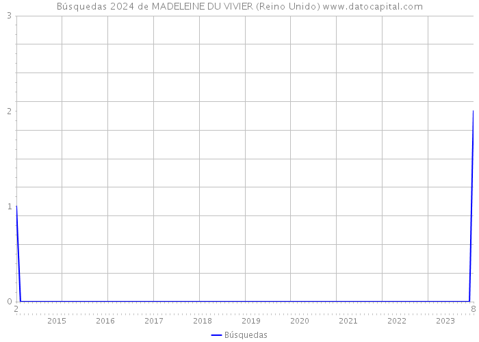 Búsquedas 2024 de MADELEINE DU VIVIER (Reino Unido) 