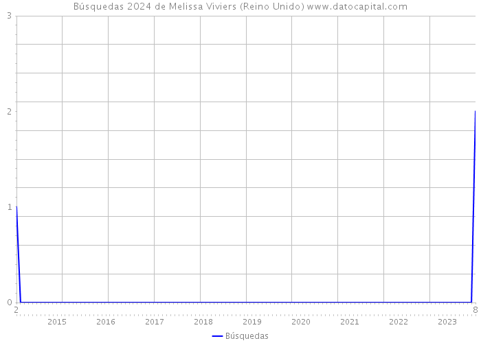 Búsquedas 2024 de Melissa Viviers (Reino Unido) 