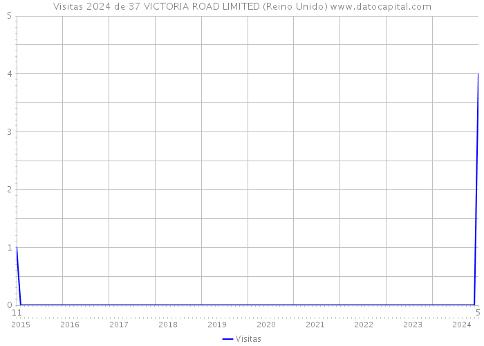 Visitas 2024 de 37 VICTORIA ROAD LIMITED (Reino Unido) 