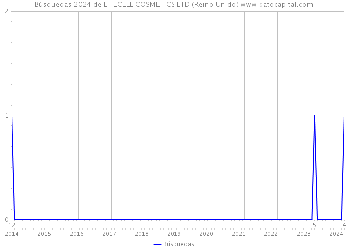 Búsquedas 2024 de LIFECELL COSMETICS LTD (Reino Unido) 