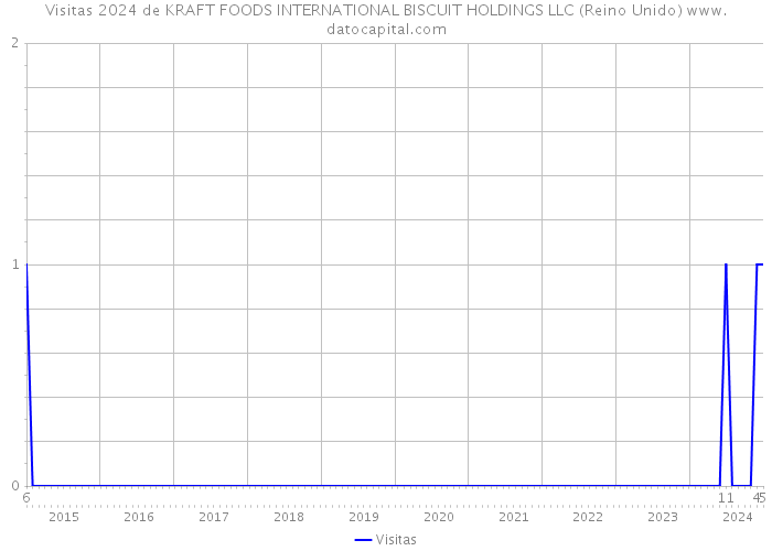 Visitas 2024 de KRAFT FOODS INTERNATIONAL BISCUIT HOLDINGS LLC (Reino Unido) 