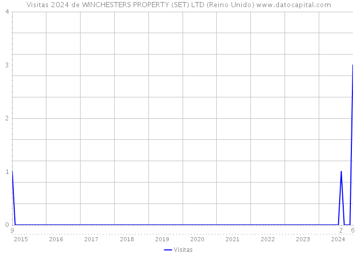 Visitas 2024 de WINCHESTERS PROPERTY (SET) LTD (Reino Unido) 