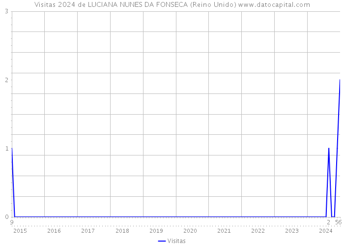 Visitas 2024 de LUCIANA NUNES DA FONSECA (Reino Unido) 