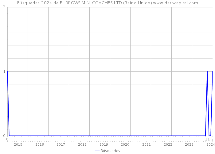 Búsquedas 2024 de BURROWS MINI COACHES LTD (Reino Unido) 