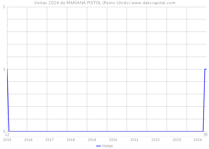 Visitas 2024 de MARIANA PISTOL (Reino Unido) 