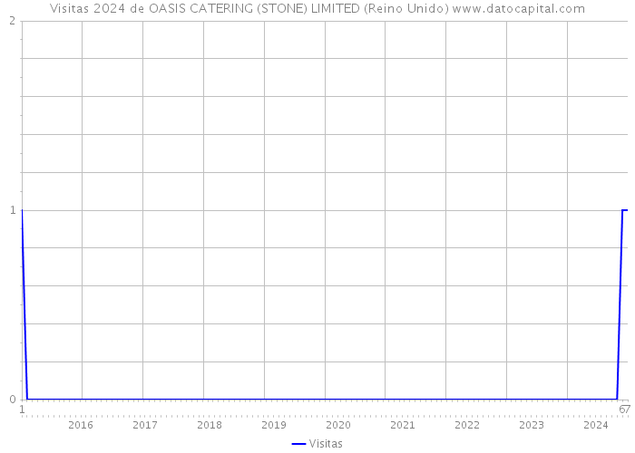 Visitas 2024 de OASIS CATERING (STONE) LIMITED (Reino Unido) 