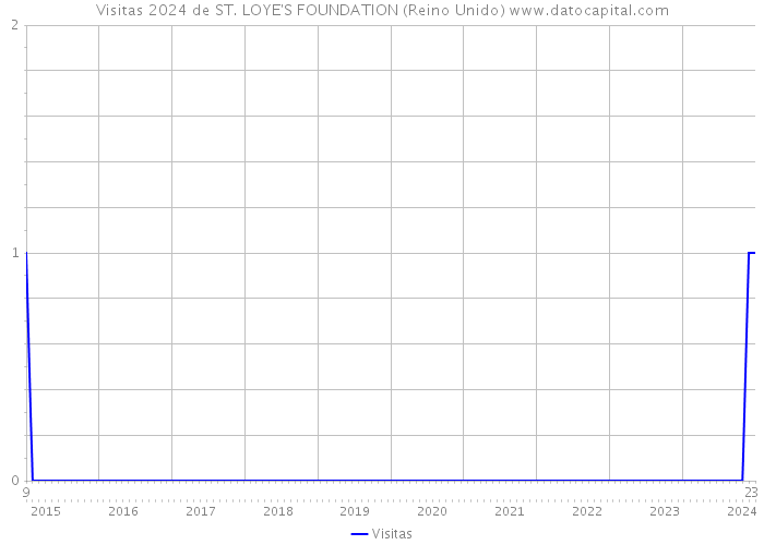 Visitas 2024 de ST. LOYE'S FOUNDATION (Reino Unido) 