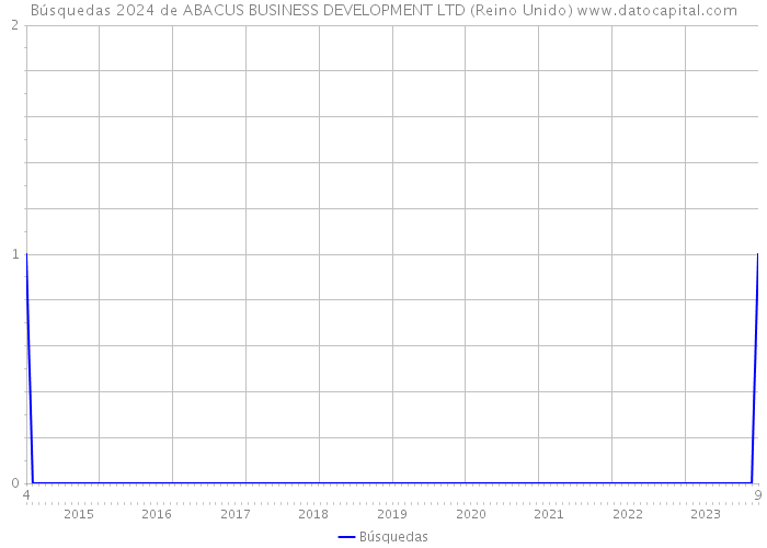 Búsquedas 2024 de ABACUS BUSINESS DEVELOPMENT LTD (Reino Unido) 