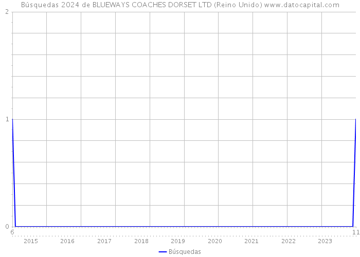 Búsquedas 2024 de BLUEWAYS COACHES DORSET LTD (Reino Unido) 