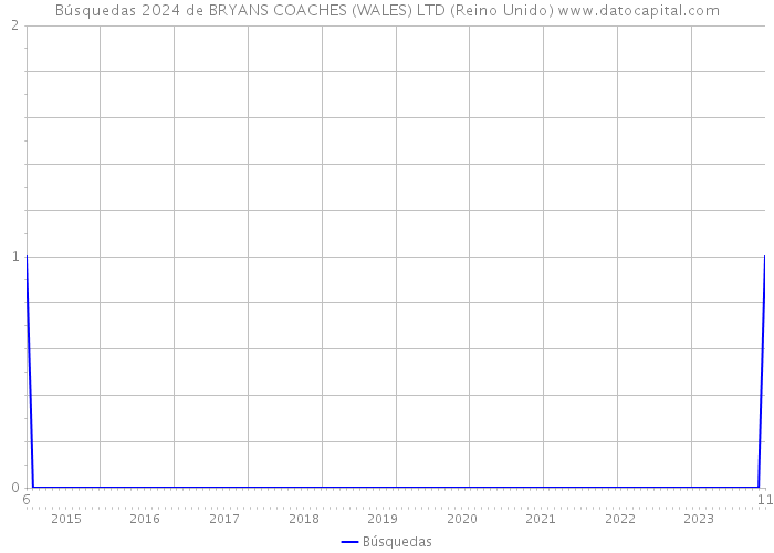 Búsquedas 2024 de BRYANS COACHES (WALES) LTD (Reino Unido) 