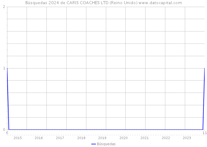 Búsquedas 2024 de CARIS COACHES LTD (Reino Unido) 
