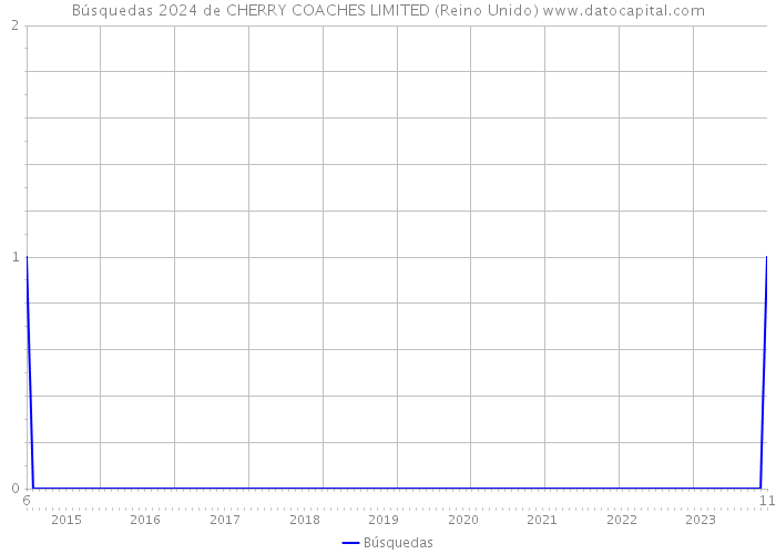 Búsquedas 2024 de CHERRY COACHES LIMITED (Reino Unido) 