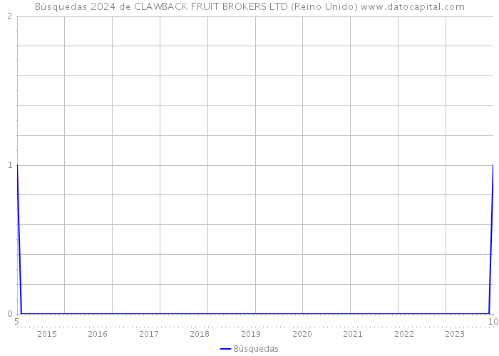 Búsquedas 2024 de CLAWBACK FRUIT BROKERS LTD (Reino Unido) 
