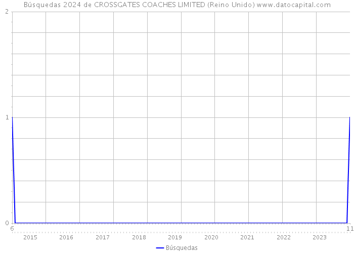Búsquedas 2024 de CROSSGATES COACHES LIMITED (Reino Unido) 