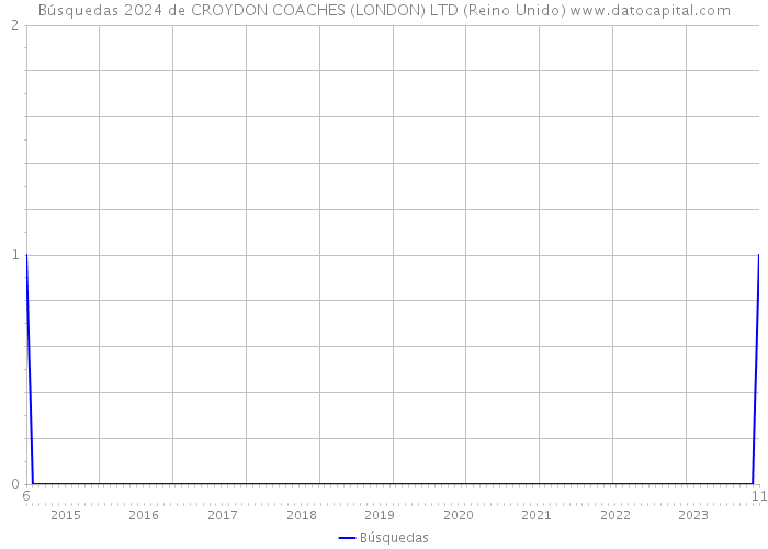 Búsquedas 2024 de CROYDON COACHES (LONDON) LTD (Reino Unido) 
