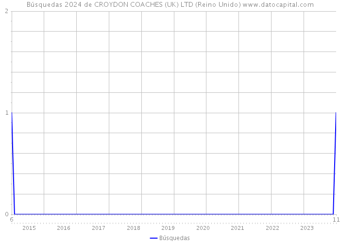 Búsquedas 2024 de CROYDON COACHES (UK) LTD (Reino Unido) 