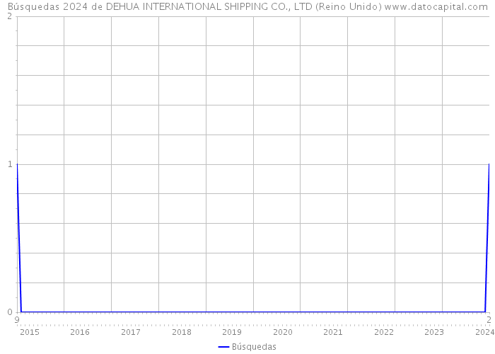 Búsquedas 2024 de DEHUA INTERNATIONAL SHIPPING CO., LTD (Reino Unido) 