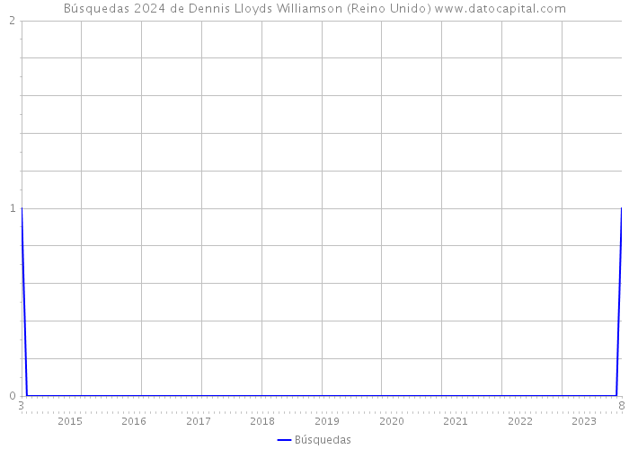 Búsquedas 2024 de Dennis Lloyds Williamson (Reino Unido) 