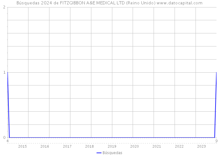 Búsquedas 2024 de FITZGIBBON A&E MEDICAL LTD (Reino Unido) 