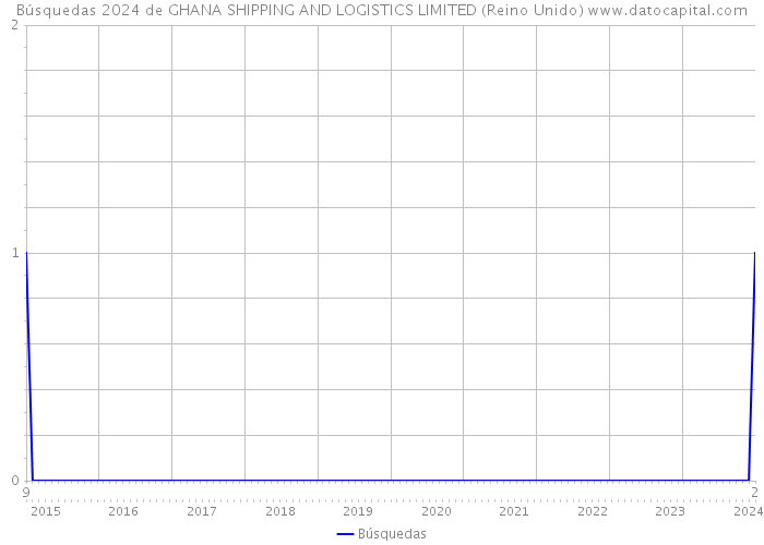 Búsquedas 2024 de GHANA SHIPPING AND LOGISTICS LIMITED (Reino Unido) 