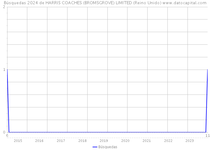 Búsquedas 2024 de HARRIS COACHES (BROMSGROVE) LIMITED (Reino Unido) 