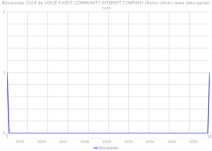 Búsquedas 2024 de VOICE 4 KENT COMMUNITY INTEREST COMPANY (Reino Unido) 