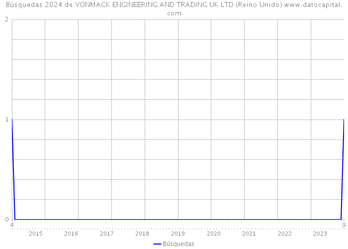 Búsquedas 2024 de VONMACK ENGINEERING AND TRADING UK LTD (Reino Unido) 