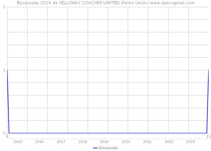 Búsquedas 2024 de YELLOWAY COACHES LIMITED (Reino Unido) 