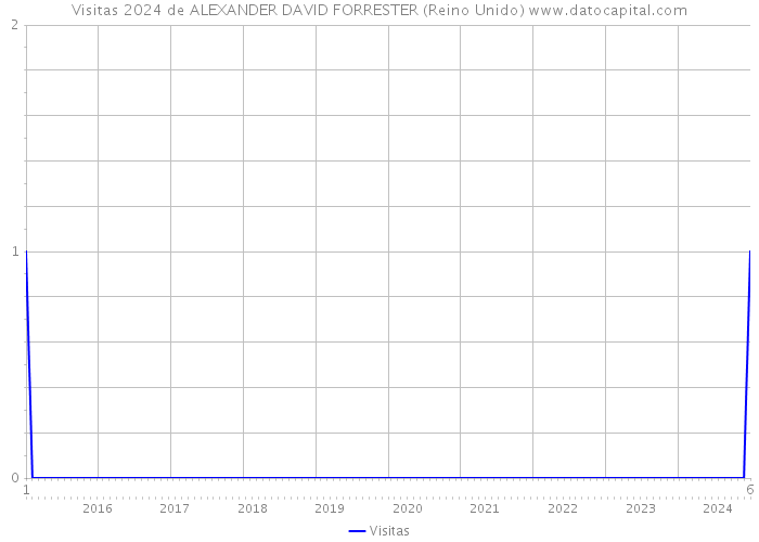 Visitas 2024 de ALEXANDER DAVID FORRESTER (Reino Unido) 