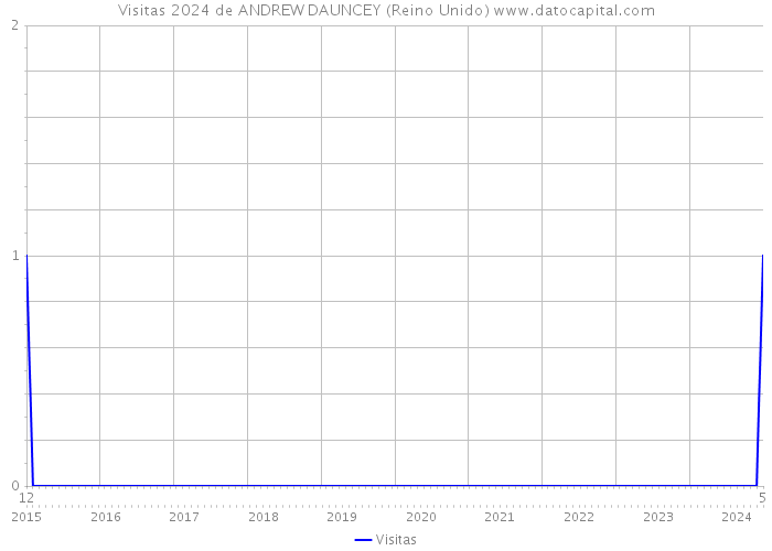 Visitas 2024 de ANDREW DAUNCEY (Reino Unido) 