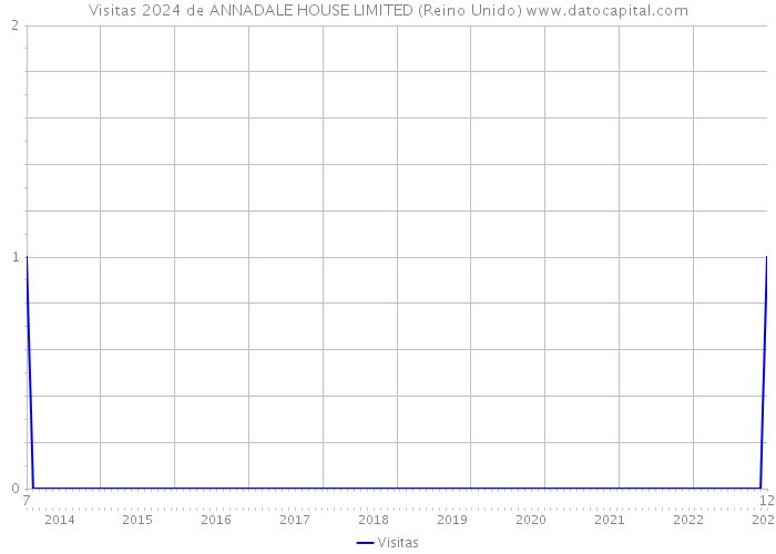 Visitas 2024 de ANNADALE HOUSE LIMITED (Reino Unido) 