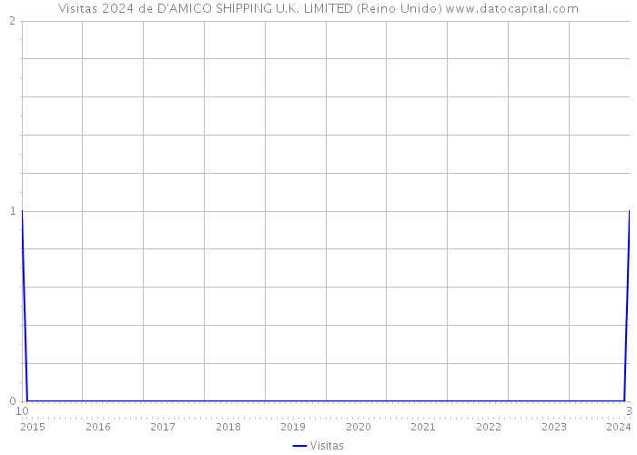 Visitas 2024 de D'AMICO SHIPPING U.K. LIMITED (Reino Unido) 