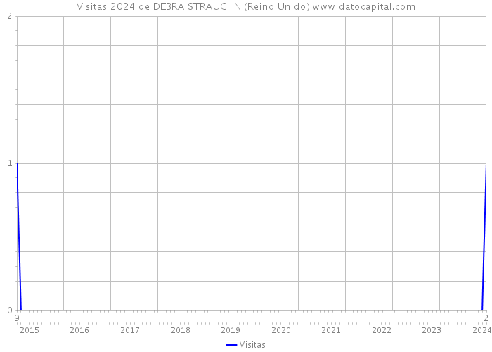 Visitas 2024 de DEBRA STRAUGHN (Reino Unido) 