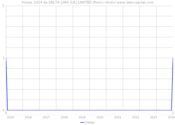 Visitas 2024 de DELTA LIMA (UK) LIMITED (Reino Unido) 